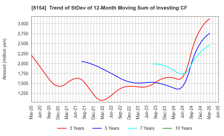 8154 KAGA ELECTRONICS CO.,LTD.: Trend of StDev of 12-Month Moving Sum of Investing CF