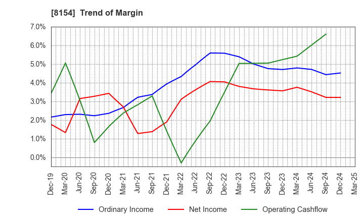 8154 KAGA ELECTRONICS CO.,LTD.: Trend of Margin