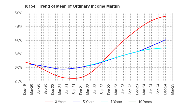 8154 KAGA ELECTRONICS CO.,LTD.: Trend of Mean of Ordinary Income Margin