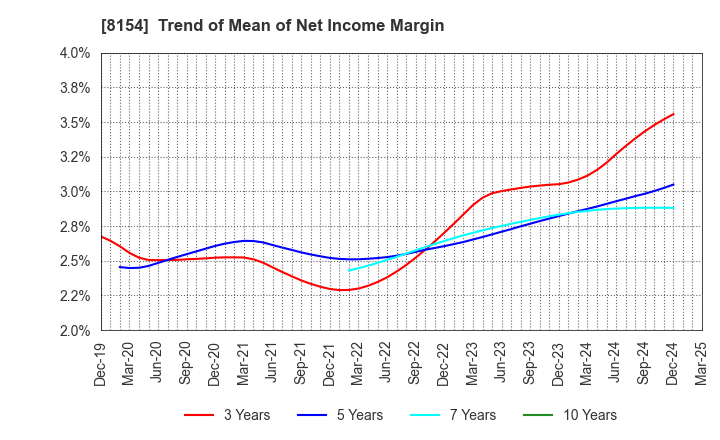 8154 KAGA ELECTRONICS CO.,LTD.: Trend of Mean of Net Income Margin