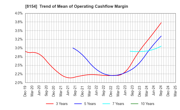 8154 KAGA ELECTRONICS CO.,LTD.: Trend of Mean of Operating Cashflow Margin