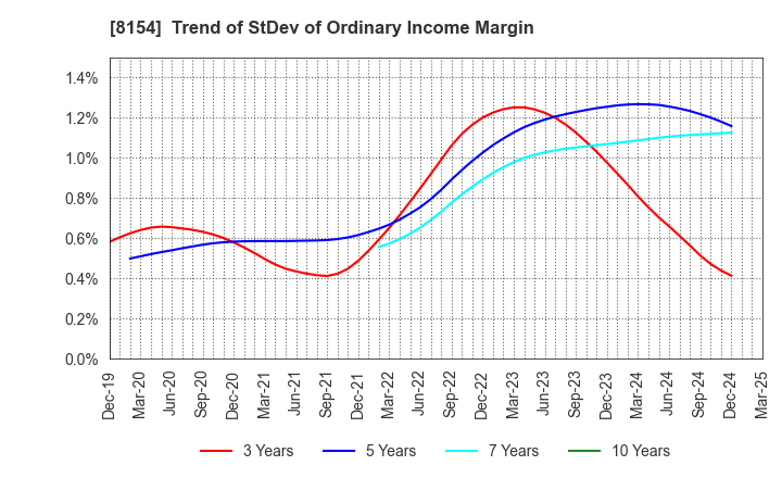 8154 KAGA ELECTRONICS CO.,LTD.: Trend of StDev of Ordinary Income Margin