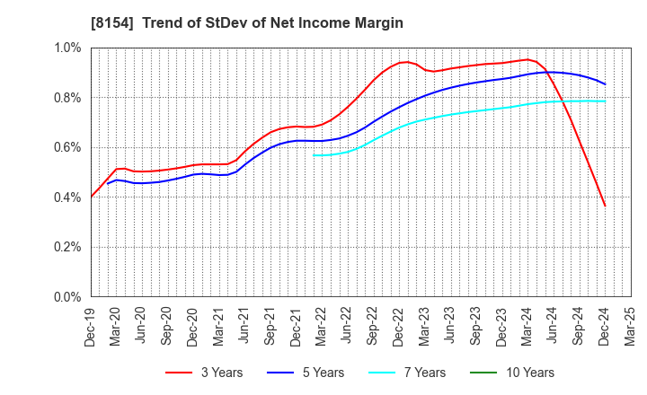 8154 KAGA ELECTRONICS CO.,LTD.: Trend of StDev of Net Income Margin