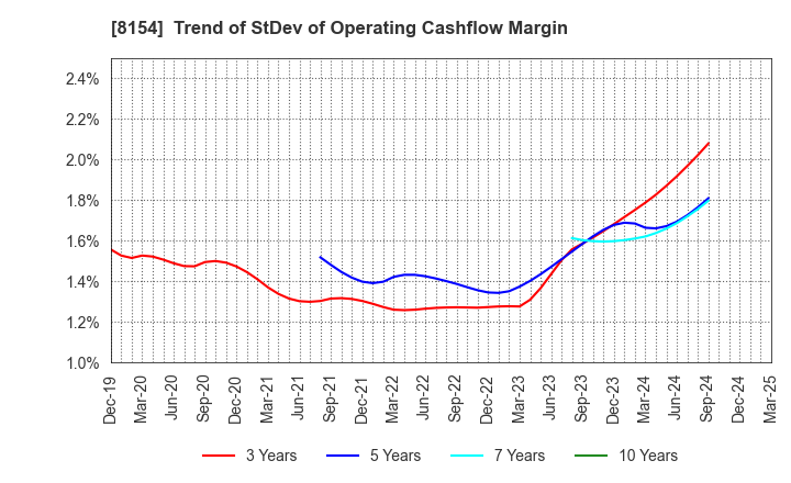 8154 KAGA ELECTRONICS CO.,LTD.: Trend of StDev of Operating Cashflow Margin