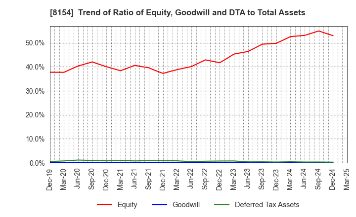 8154 KAGA ELECTRONICS CO.,LTD.: Trend of Ratio of Equity, Goodwill and DTA to Total Assets