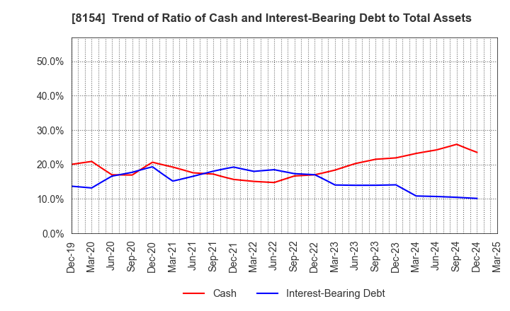 8154 KAGA ELECTRONICS CO.,LTD.: Trend of Ratio of Cash and Interest-Bearing Debt to Total Assets