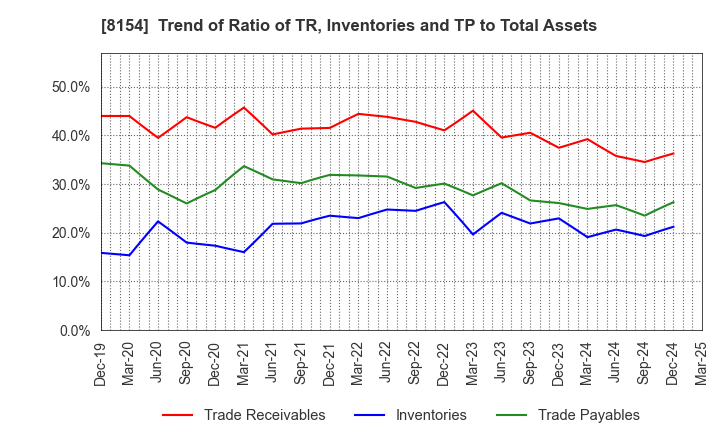 8154 KAGA ELECTRONICS CO.,LTD.: Trend of Ratio of TR, Inventories and TP to Total Assets