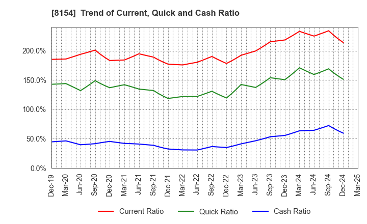 8154 KAGA ELECTRONICS CO.,LTD.: Trend of Current, Quick and Cash Ratio