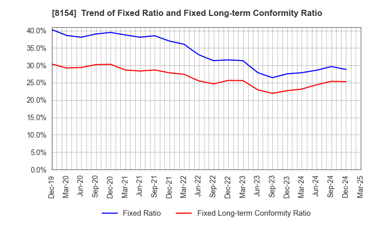 8154 KAGA ELECTRONICS CO.,LTD.: Trend of Fixed Ratio and Fixed Long-term Conformity Ratio