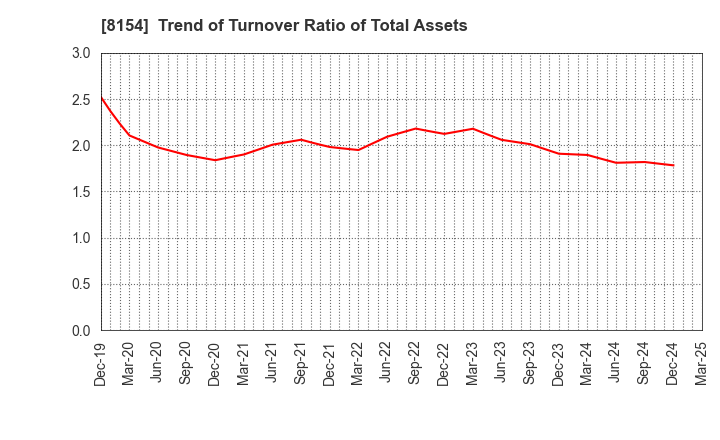 8154 KAGA ELECTRONICS CO.,LTD.: Trend of Turnover Ratio of Total Assets