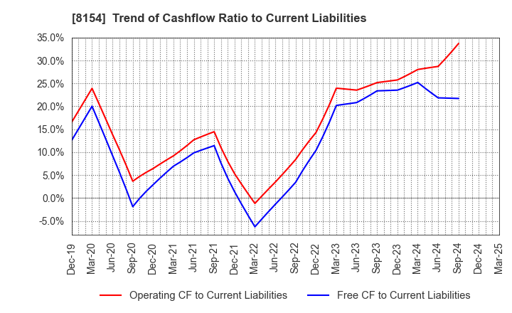 8154 KAGA ELECTRONICS CO.,LTD.: Trend of Cashflow Ratio to Current Liabilities