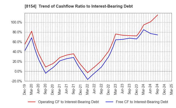 8154 KAGA ELECTRONICS CO.,LTD.: Trend of Cashflow Ratio to Interest-Bearing Debt