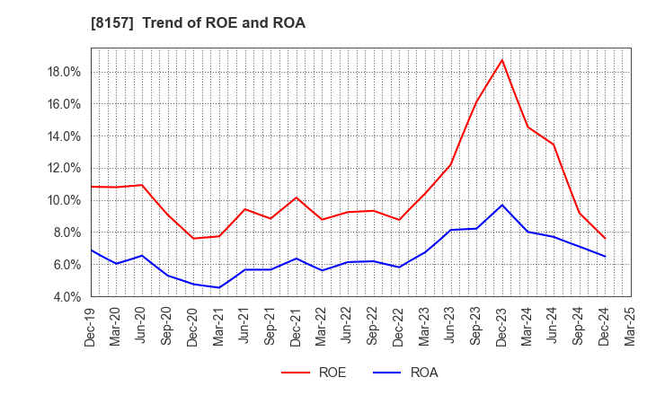 8157 TSUZUKI DENKI CO.,LTD.: Trend of ROE and ROA