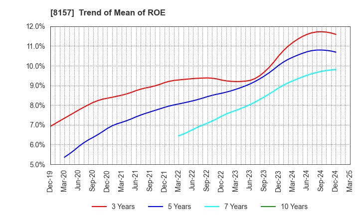 8157 TSUZUKI DENKI CO.,LTD.: Trend of Mean of ROE