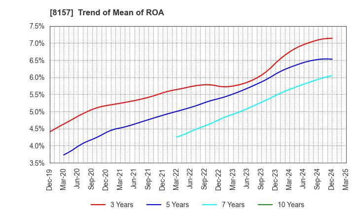 8157 TSUZUKI DENKI CO.,LTD.: Trend of Mean of ROA