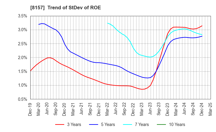 8157 TSUZUKI DENKI CO.,LTD.: Trend of StDev of ROE