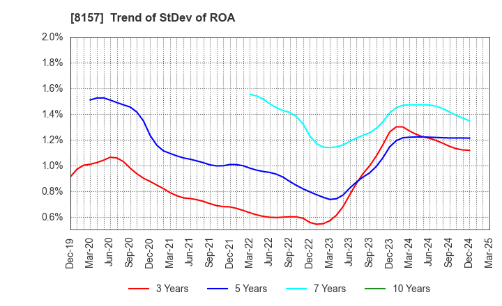 8157 TSUZUKI DENKI CO.,LTD.: Trend of StDev of ROA