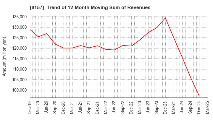 8157 TSUZUKI DENKI CO.,LTD.: Trend of 12-Month Moving Sum of Revenues