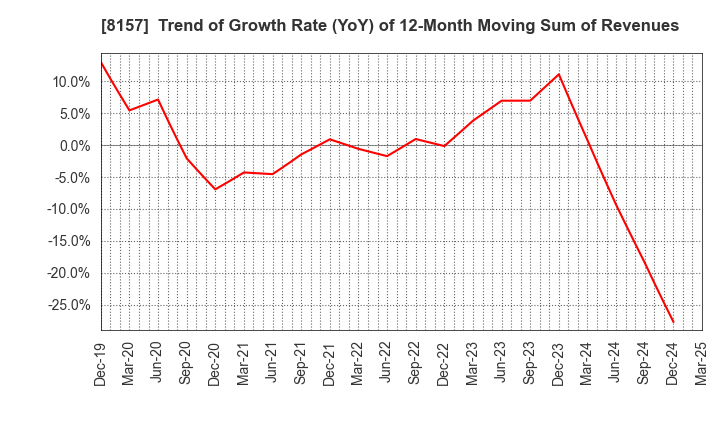 8157 TSUZUKI DENKI CO.,LTD.: Trend of Growth Rate (YoY) of 12-Month Moving Sum of Revenues