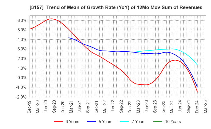 8157 TSUZUKI DENKI CO.,LTD.: Trend of Mean of Growth Rate (YoY) of 12Mo Mov Sum of Revenues