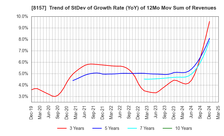 8157 TSUZUKI DENKI CO.,LTD.: Trend of StDev of Growth Rate (YoY) of 12Mo Mov Sum of Revenues