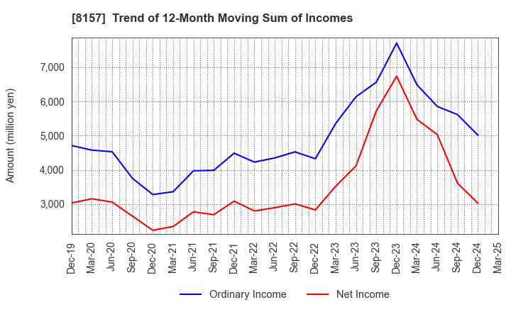 8157 TSUZUKI DENKI CO.,LTD.: Trend of 12-Month Moving Sum of Incomes