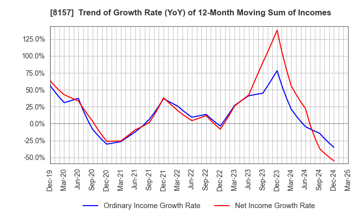 8157 TSUZUKI DENKI CO.,LTD.: Trend of Growth Rate (YoY) of 12-Month Moving Sum of Incomes