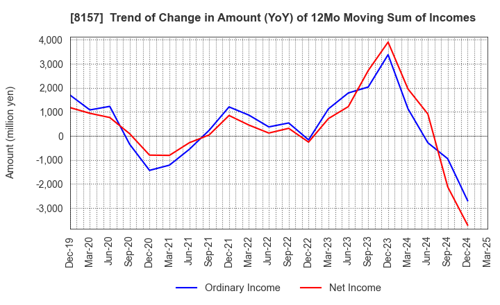 8157 TSUZUKI DENKI CO.,LTD.: Trend of Change in Amount (YoY) of 12Mo Moving Sum of Incomes