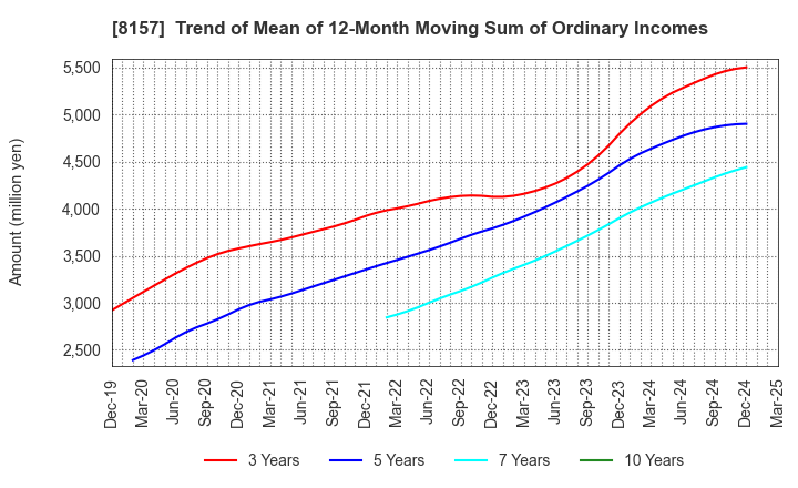 8157 TSUZUKI DENKI CO.,LTD.: Trend of Mean of 12-Month Moving Sum of Ordinary Incomes