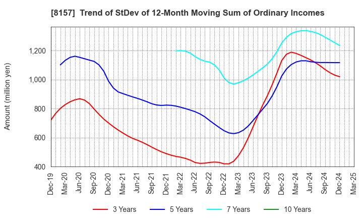 8157 TSUZUKI DENKI CO.,LTD.: Trend of StDev of 12-Month Moving Sum of Ordinary Incomes