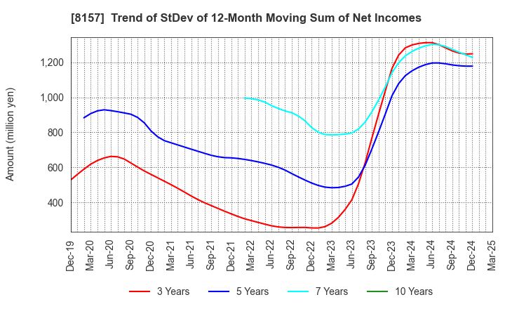 8157 TSUZUKI DENKI CO.,LTD.: Trend of StDev of 12-Month Moving Sum of Net Incomes