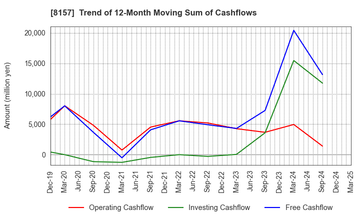 8157 TSUZUKI DENKI CO.,LTD.: Trend of 12-Month Moving Sum of Cashflows