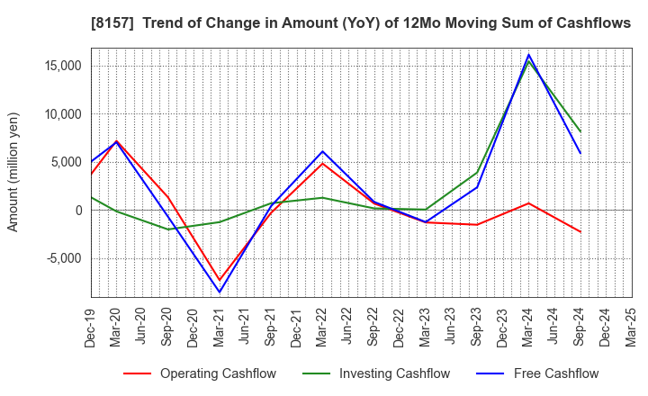 8157 TSUZUKI DENKI CO.,LTD.: Trend of Change in Amount (YoY) of 12Mo Moving Sum of Cashflows