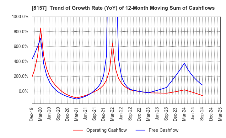 8157 TSUZUKI DENKI CO.,LTD.: Trend of Growth Rate (YoY) of 12-Month Moving Sum of Cashflows
