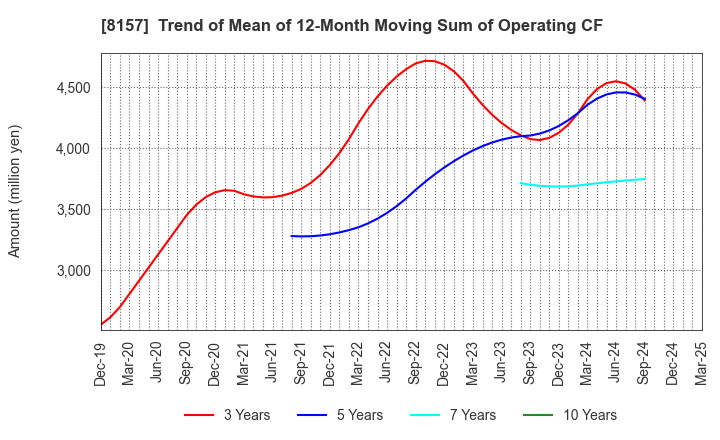 8157 TSUZUKI DENKI CO.,LTD.: Trend of Mean of 12-Month Moving Sum of Operating CF
