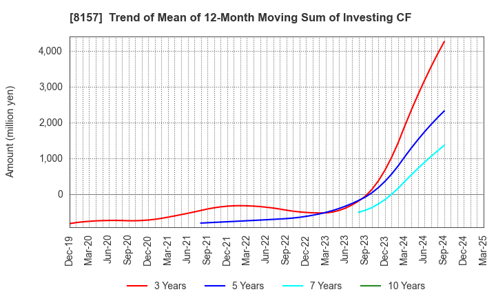 8157 TSUZUKI DENKI CO.,LTD.: Trend of Mean of 12-Month Moving Sum of Investing CF