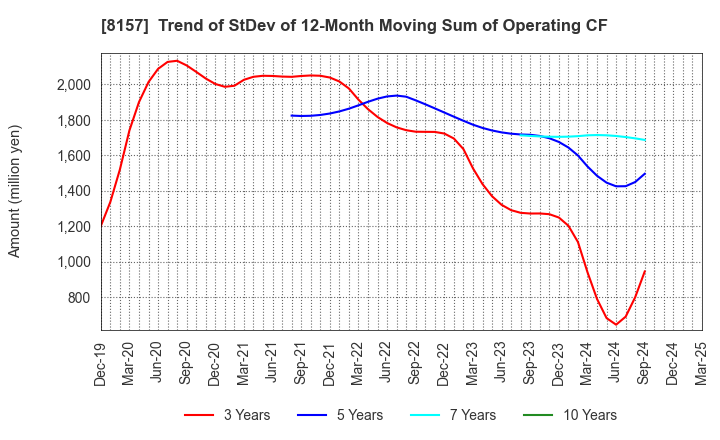 8157 TSUZUKI DENKI CO.,LTD.: Trend of StDev of 12-Month Moving Sum of Operating CF