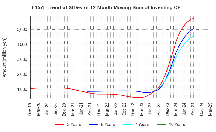 8157 TSUZUKI DENKI CO.,LTD.: Trend of StDev of 12-Month Moving Sum of Investing CF