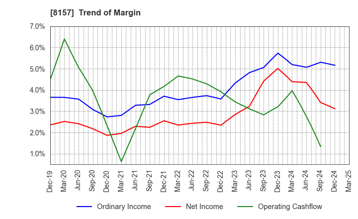 8157 TSUZUKI DENKI CO.,LTD.: Trend of Margin
