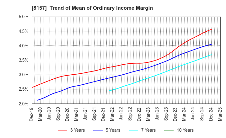 8157 TSUZUKI DENKI CO.,LTD.: Trend of Mean of Ordinary Income Margin