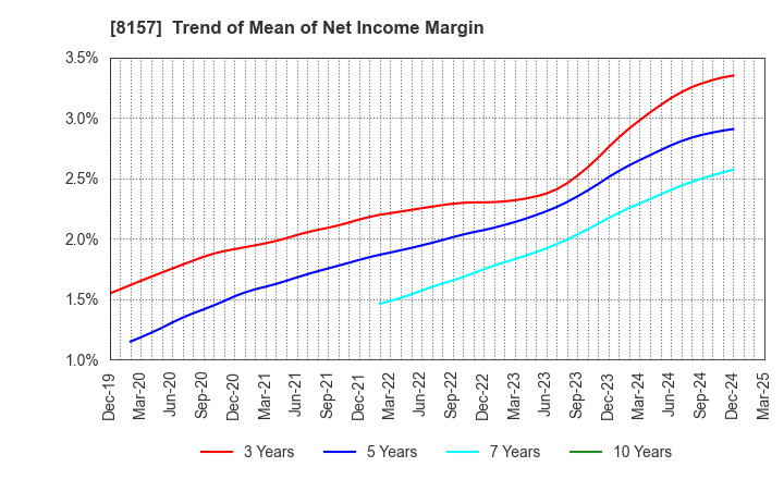 8157 TSUZUKI DENKI CO.,LTD.: Trend of Mean of Net Income Margin