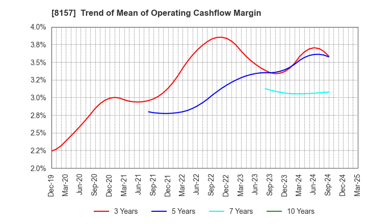 8157 TSUZUKI DENKI CO.,LTD.: Trend of Mean of Operating Cashflow Margin