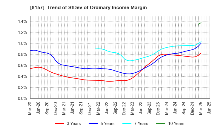 8157 TSUZUKI DENKI CO.,LTD.: Trend of StDev of Ordinary Income Margin