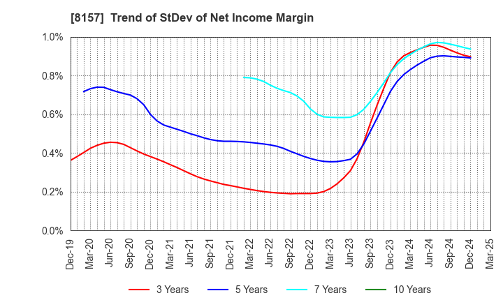 8157 TSUZUKI DENKI CO.,LTD.: Trend of StDev of Net Income Margin