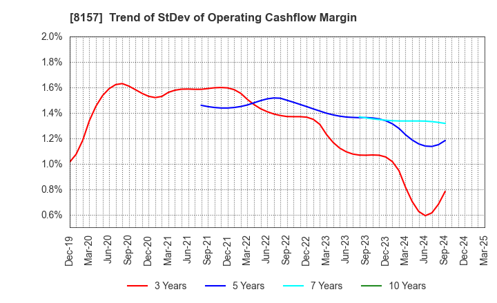 8157 TSUZUKI DENKI CO.,LTD.: Trend of StDev of Operating Cashflow Margin