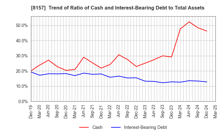 8157 TSUZUKI DENKI CO.,LTD.: Trend of Ratio of Cash and Interest-Bearing Debt to Total Assets