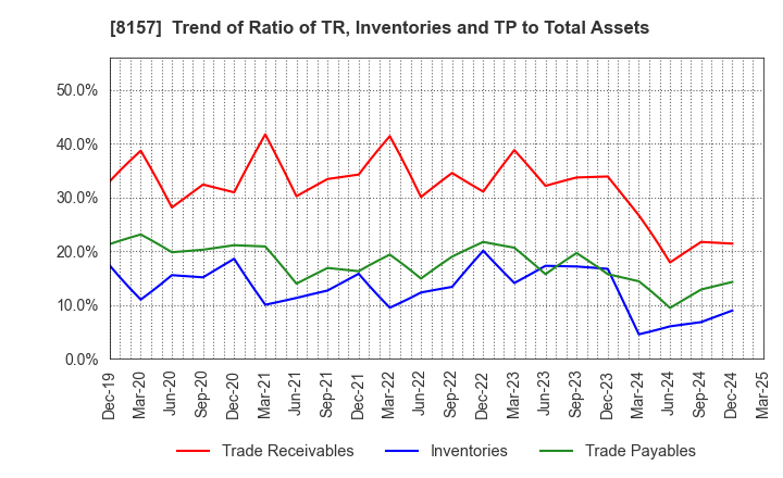 8157 TSUZUKI DENKI CO.,LTD.: Trend of Ratio of TR, Inventories and TP to Total Assets