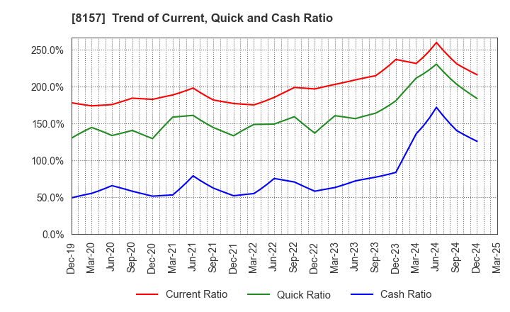 8157 TSUZUKI DENKI CO.,LTD.: Trend of Current, Quick and Cash Ratio