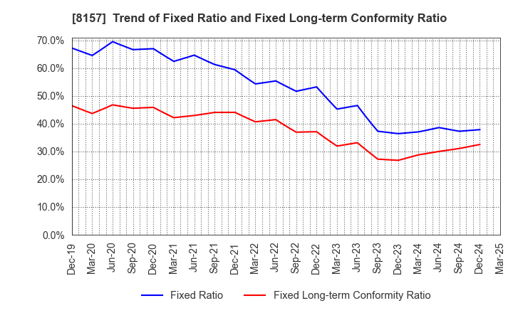 8157 TSUZUKI DENKI CO.,LTD.: Trend of Fixed Ratio and Fixed Long-term Conformity Ratio