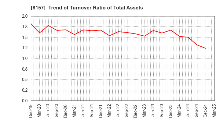 8157 TSUZUKI DENKI CO.,LTD.: Trend of Turnover Ratio of Total Assets